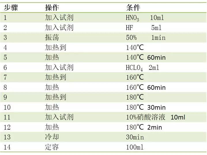 CIF石墨消解仪在土壤及矿石重金属检测前处理上的应用