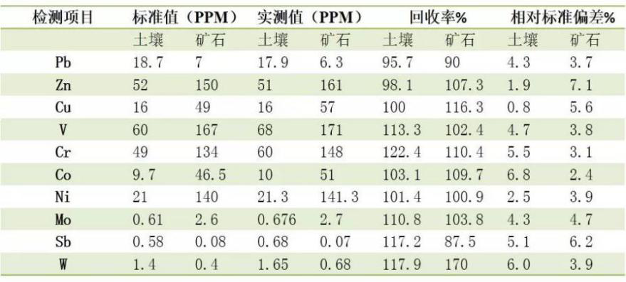 CIF石墨消解仪在土壤及矿石重金属检测前处理上的应用